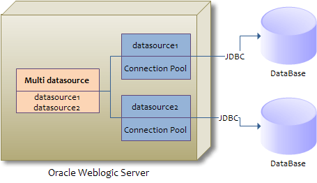 Photo of Oracle Weblogic Multi DataSource Hakkında