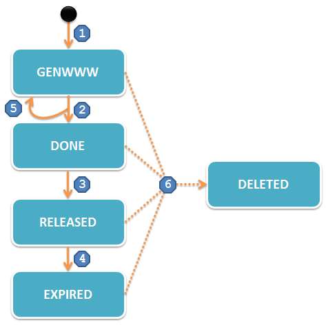 Photo of Oracle Webcenter Content DStatus ve indexleme