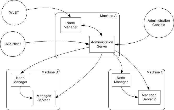 Photo of Oracle Weblogic Server 12.2.1.3 Kurulumu – Bölüm 2 Node Manager