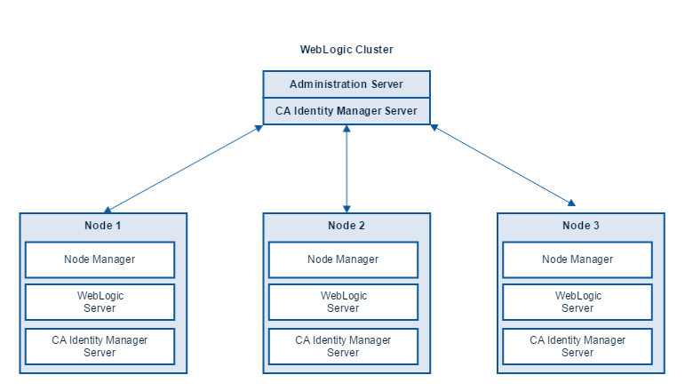 Photo of Oracle Weblogic Server 12.2.1.3 Kurulumu – Bölüm 3 Cluster