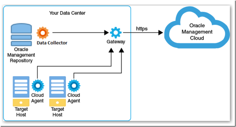 Photo of How To Restart Agents In Oracle 13c Cloud Control