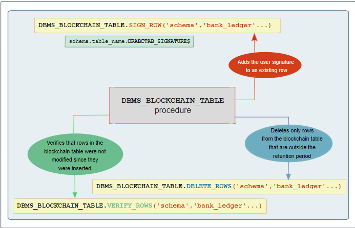 Photo of Oracle Blockchain Table – Oracle Database 20C